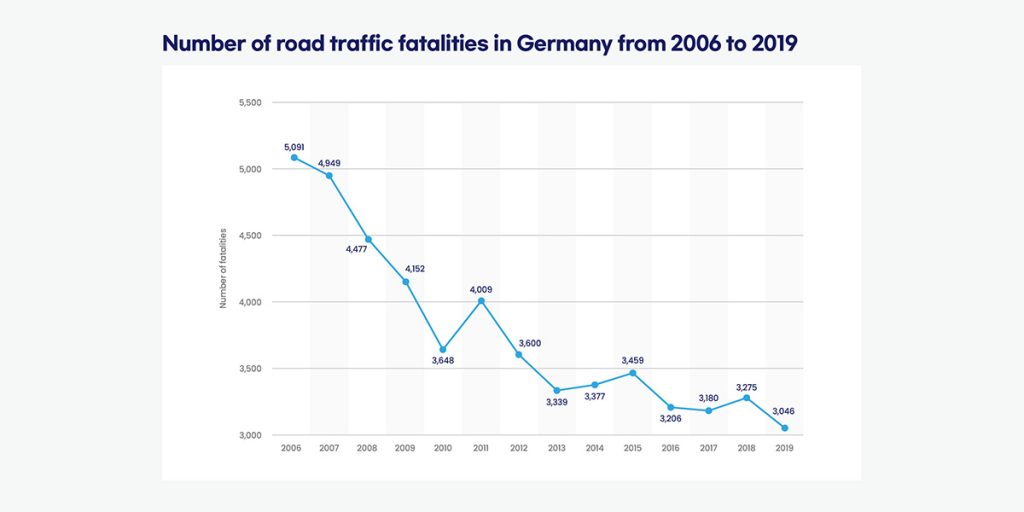 Number of road traffic fatalities in Germany from 2006 to 2019