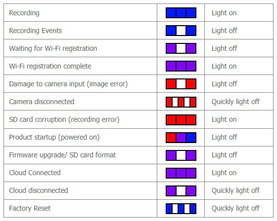 LED Status Scenario table 01 G-ON_THE_ROAD_DASH_CAM_SAFE_DRIVING